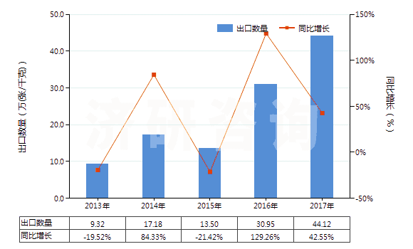 2013-2017年中國已錄制唱片(HS85238011)出口量及增速統(tǒng)計
